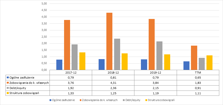 Rysunek 11 TSLA: wskaźniki zadłużenia w latach 2017-2021<br>Źródło: opracowanie własne – wskaźniki bilansowe liczone są dla średniego stanu aktywów i pasywów w poszczególnych latach