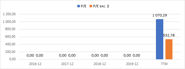 Rysunek 3 TSLA: wskaźnik PE oraz PE po korekcje o zadłużenie netto w latach 2016 – 2021<br>Źródło: opracowanie własne