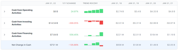 Rysunek 6 Salesforce Inc.: wybrane dane rachunku przepływów pieniężnych Rysunek 6 Salesforce Inc.: wybrane dane rachunku przepływów pieniężnych