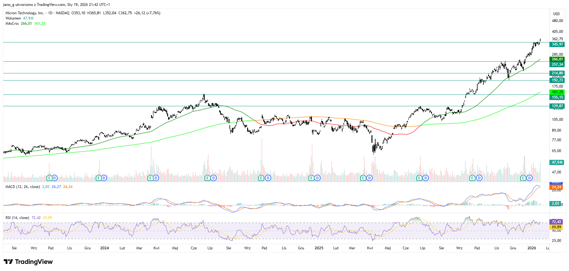 Micron Technology – analiza wykresu, interwał dzienny Micron Technology – analiza wykresu, interwał dzienny