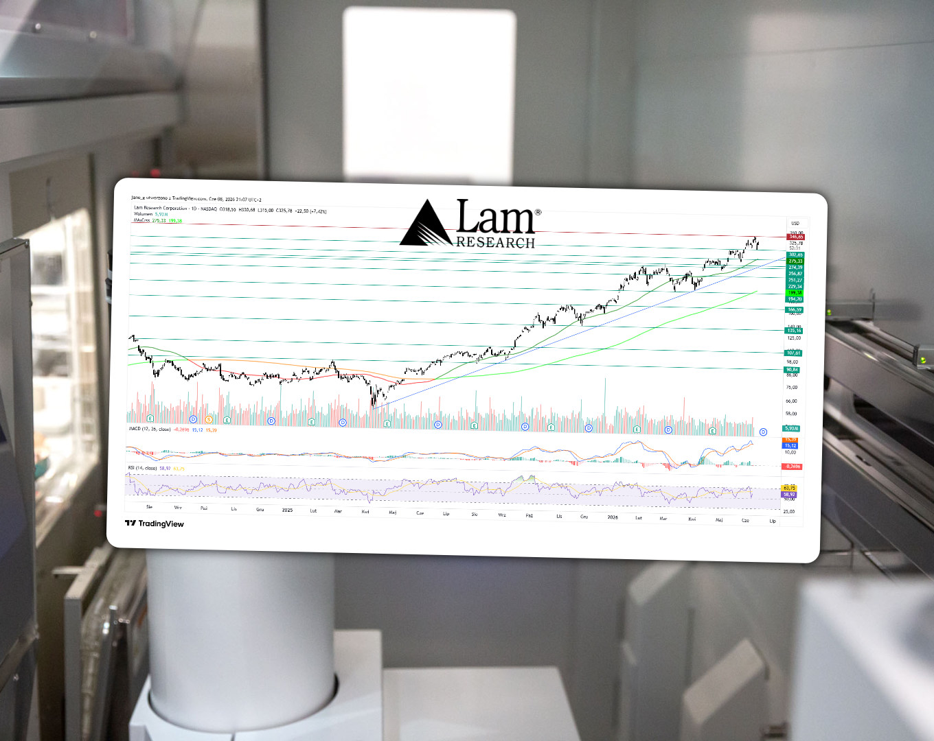 Analiza 5️⃣ wykresów spółek zagranicznych – Lam Research z kontynuacją trendu wzrostowego (Komentarze AT)