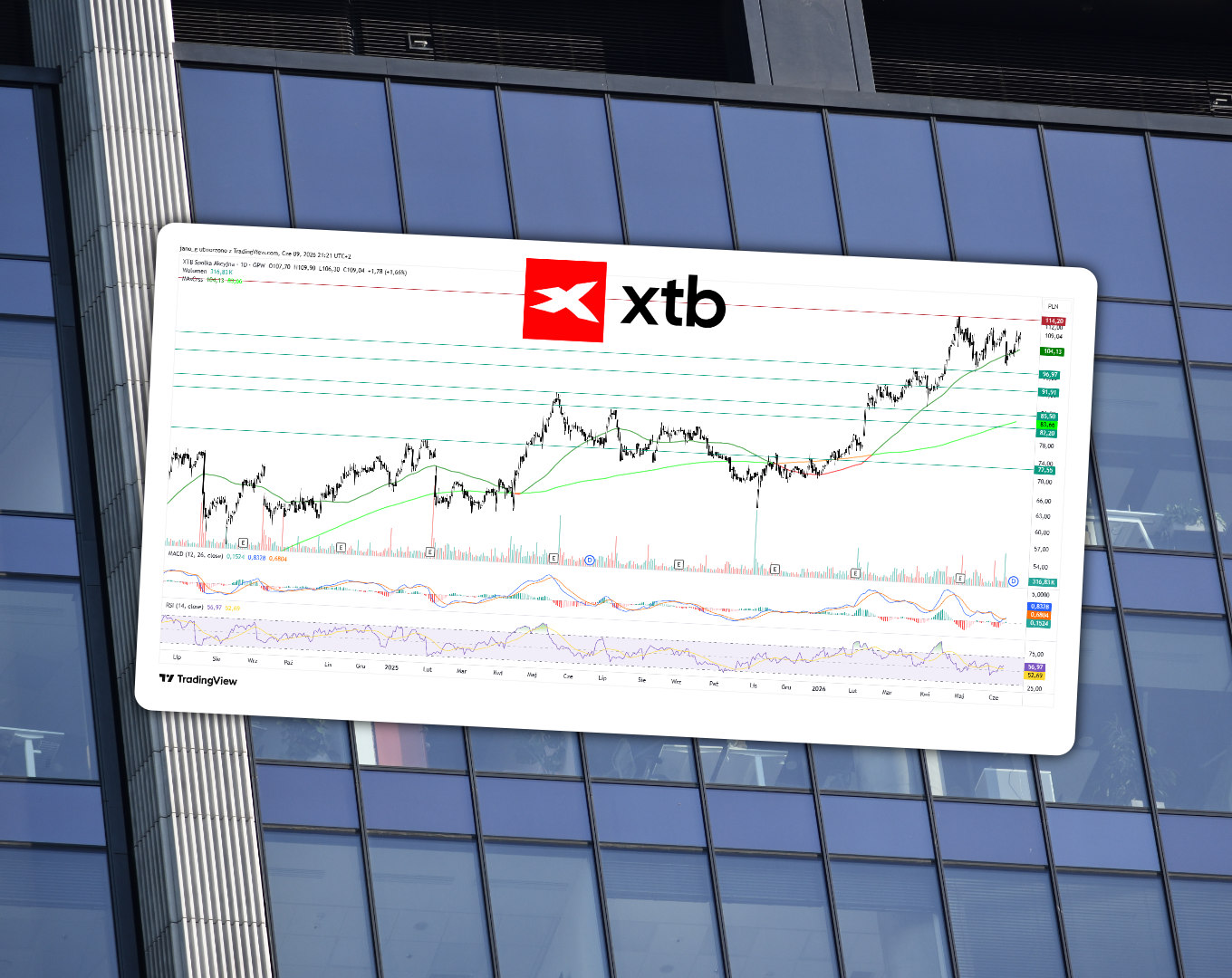Analiza 5️⃣ wykresów spółek z GPW – XTB z mocnym popytem i pod ważnym oporem (Komentarze AT)