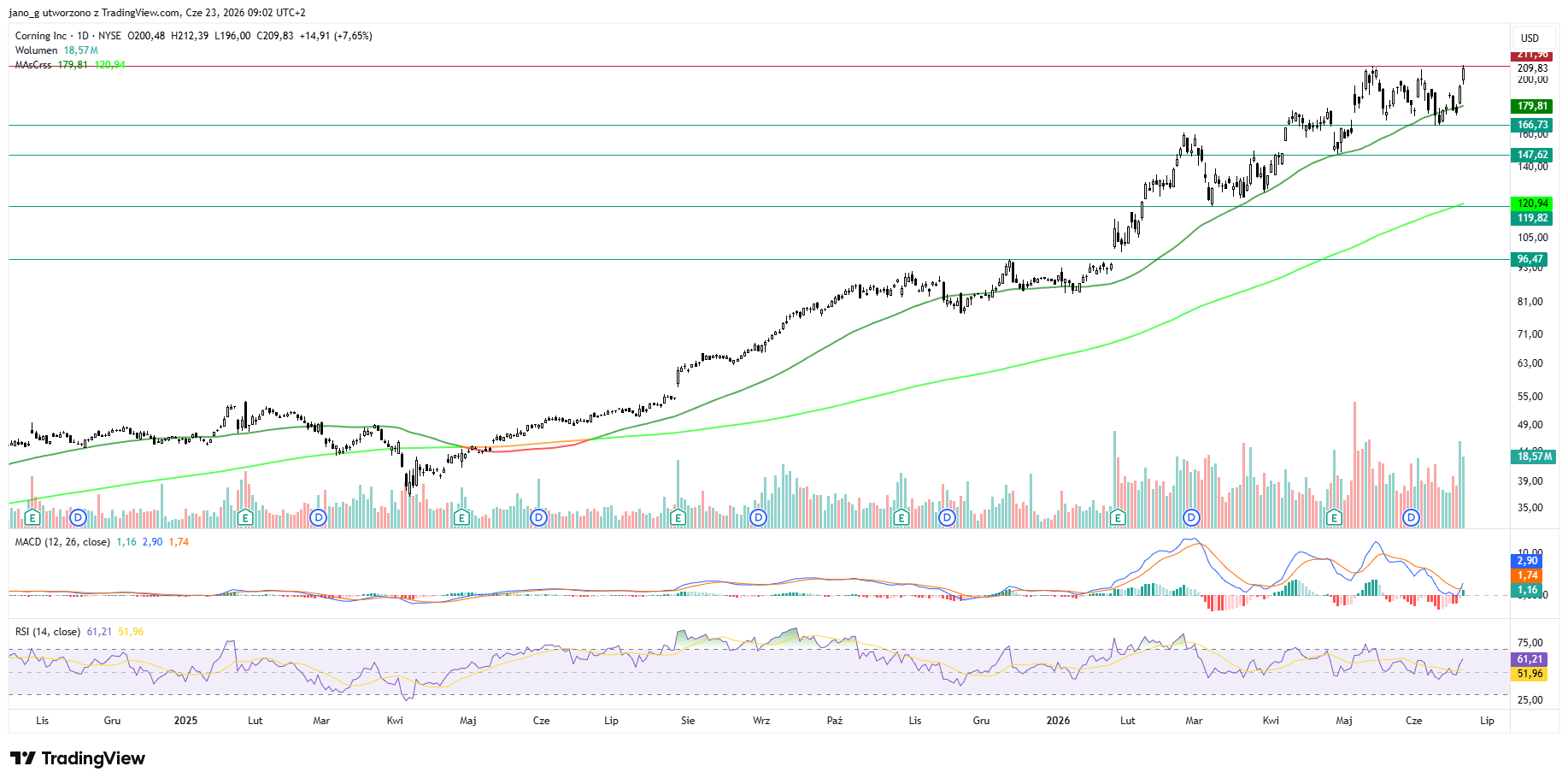 Corning Inc. – analiza wykresu, interwał dzienny Corning Inc. – analiza wykresu, interwał dzienny