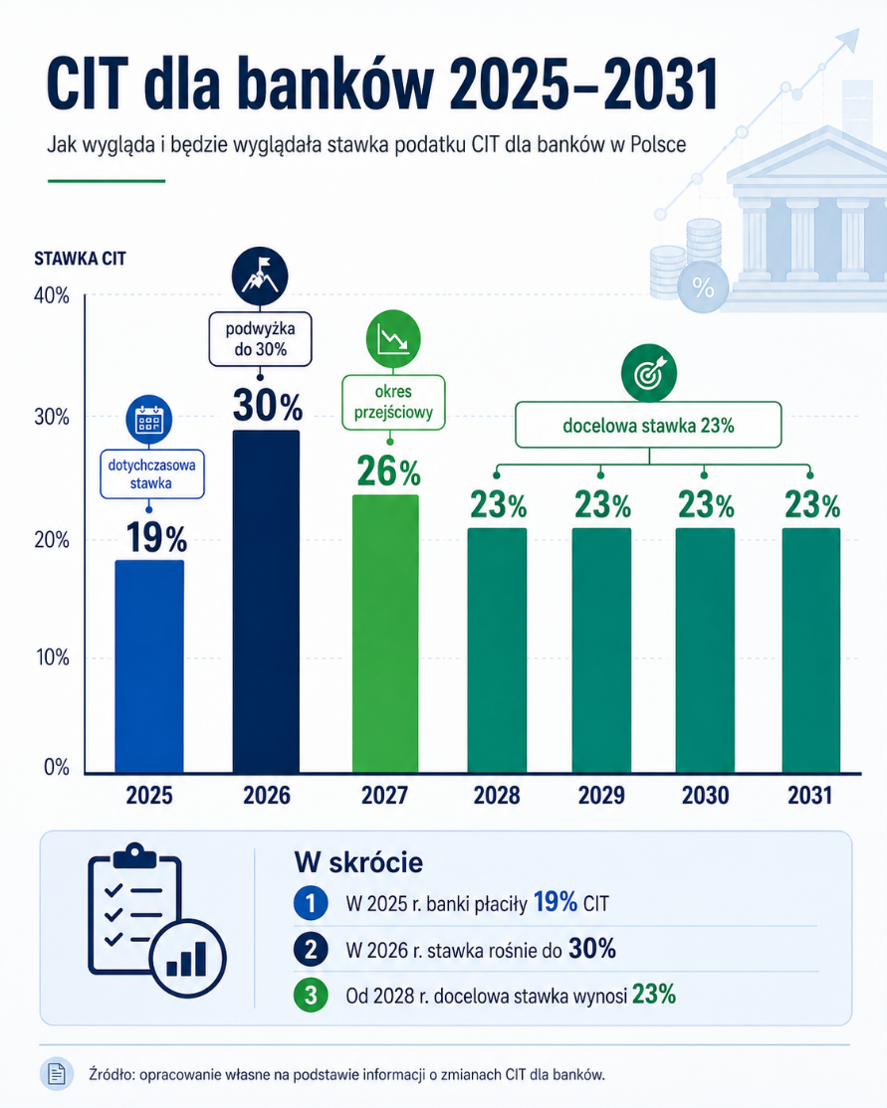CIT dla banków 2025-2031