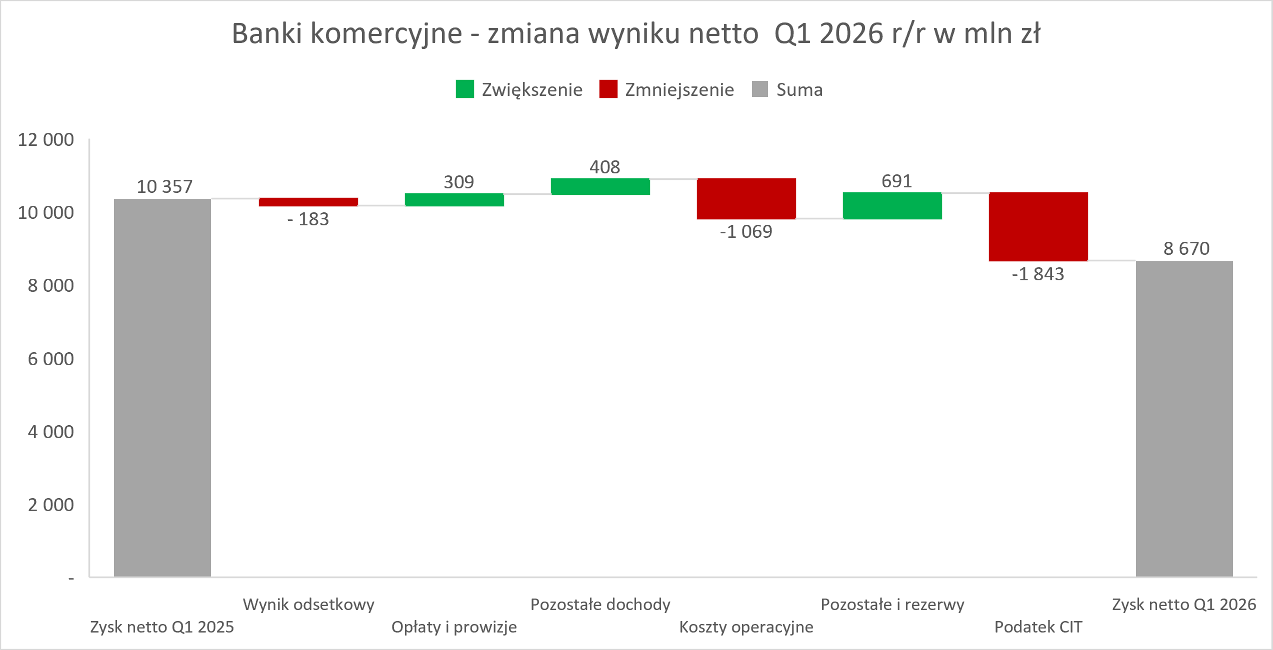 Dane sektora bankowego na 31 marca 2026 roku