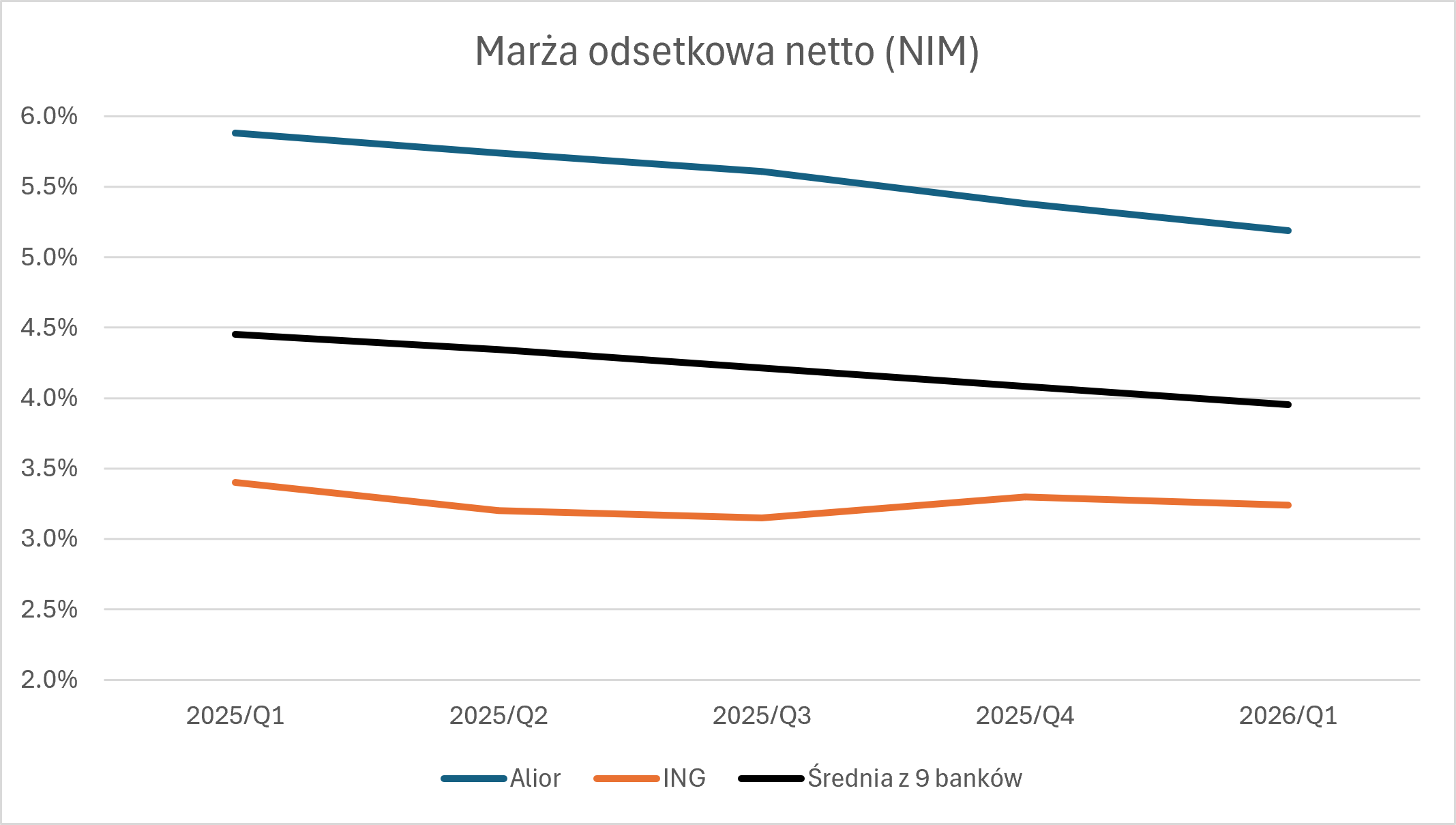 Marża odsetkowa netto (NIM) banków