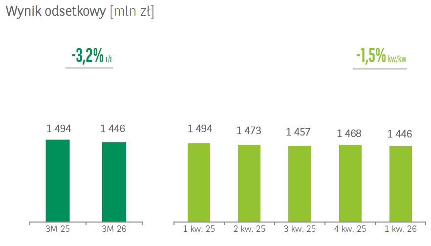 BNP_Paribas_-_wynik_odsetkowy