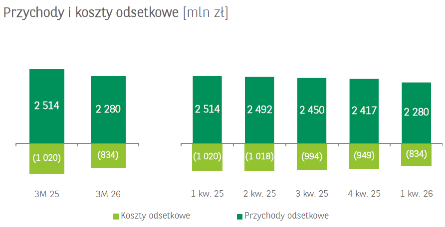 BNP_Paribas_-_Przychody_i_koszty_odsetkowe_mln_z