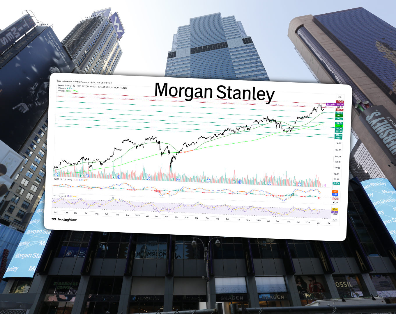 Analiza 5️⃣ wykresów spółek zagranicznych – Morgan Stanley w trendzie wzrostowym (Komentarze AT)