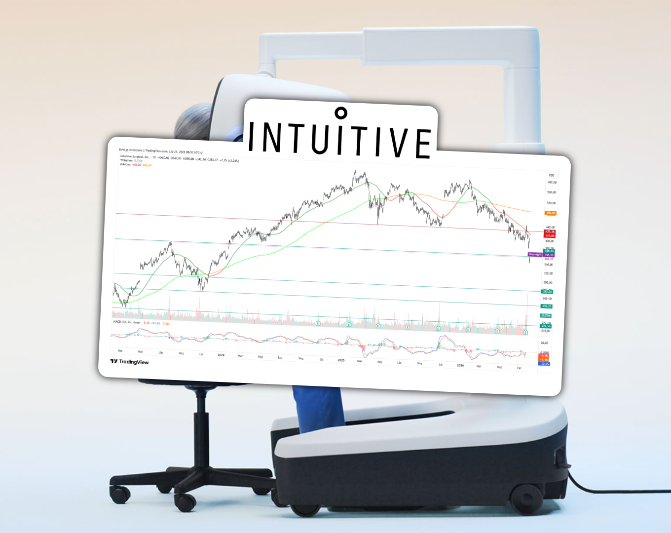 Analiza 5️⃣ wykresów spółek zagranicznych – Intuitive Surgical z bardzo mocnymi spadkami (Komentarze AT)