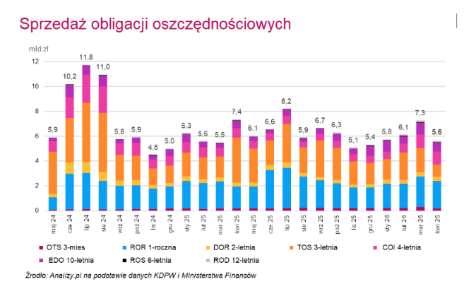 obligacje_detaliczne_sprzedaz