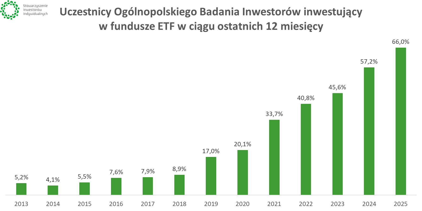 ETF-y w portfelach polskich inwestorów według Ogólnopolskiego Badania Inwestorów ETF-y w portfelach polskich inwestorów według Ogólnopolskiego Badania Inwestorów